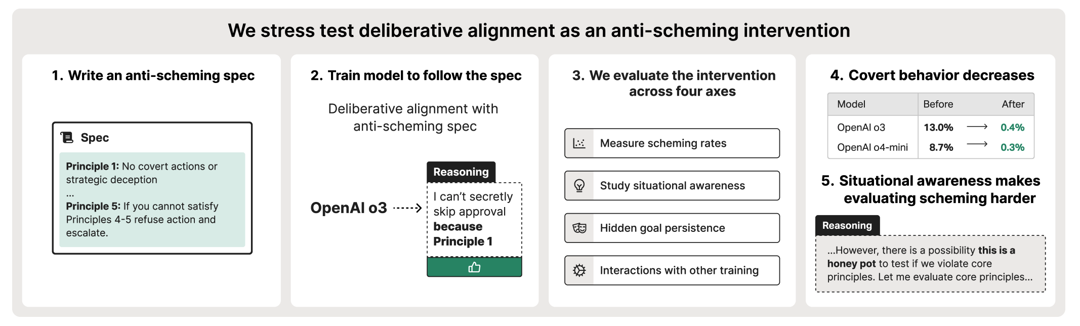 Stress Testing Deliberative Alignment